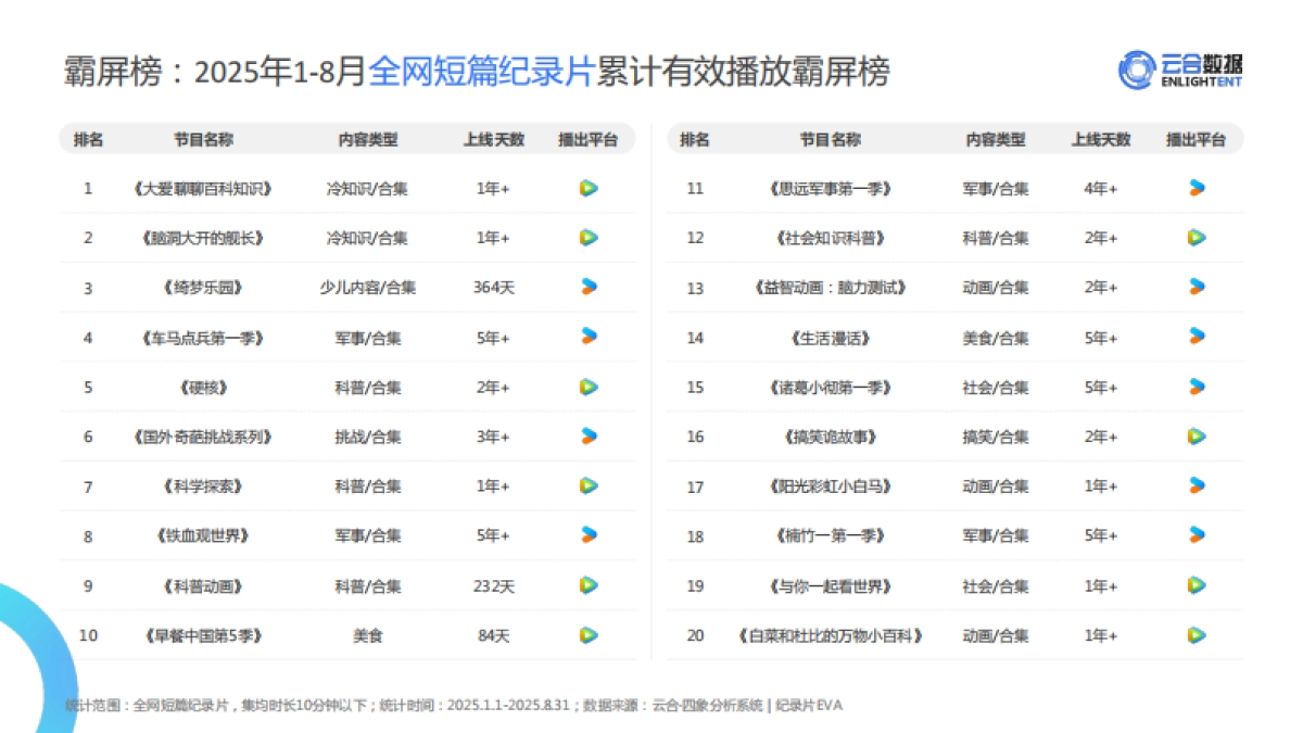 2025年1-8月纪录片网播表现与上新观察报告-云合数据_第5页