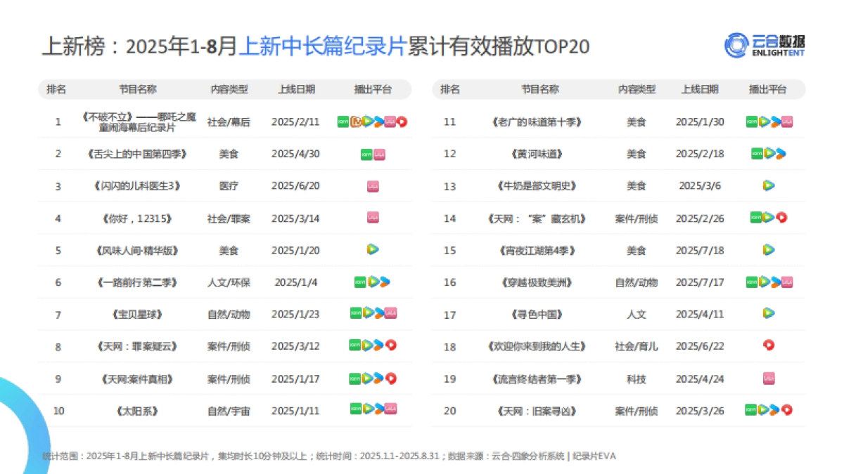 2025年1-8月纪录片网播表现与上新观察报告-云合数据_第6页