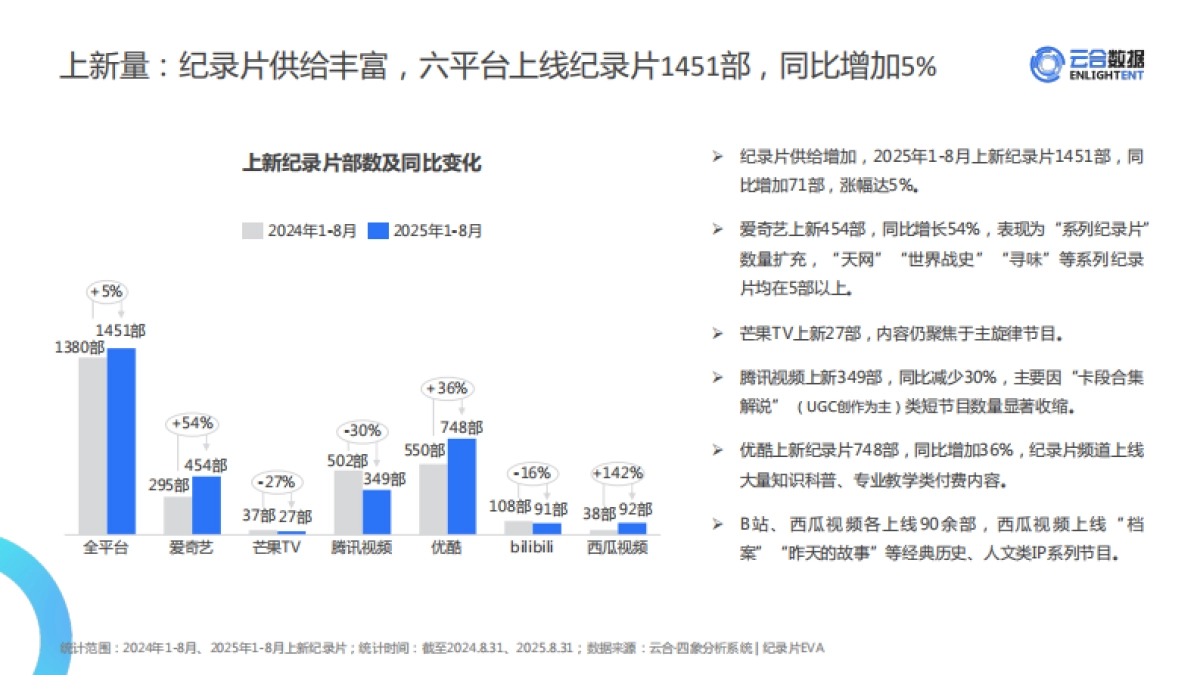 2025年1-8月纪录片网播表现与上新观察报告-云合数据_第8页
