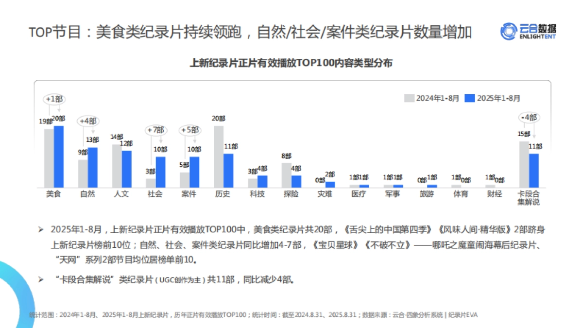 2025年1-8月纪录片网播表现与上新观察报告-云合数据_第9页