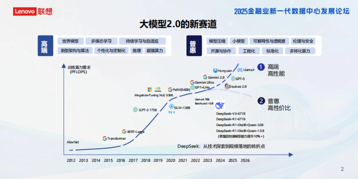 2025年AI智算引擎助力金融行业效能跃升报告-联想集团（王永超）_第3页