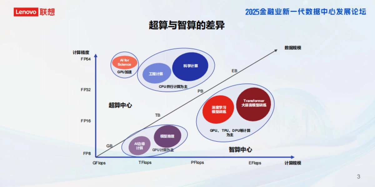 2025年AI智算引擎助力金融行业效能跃升报告-联想集团（王永超）_第4页