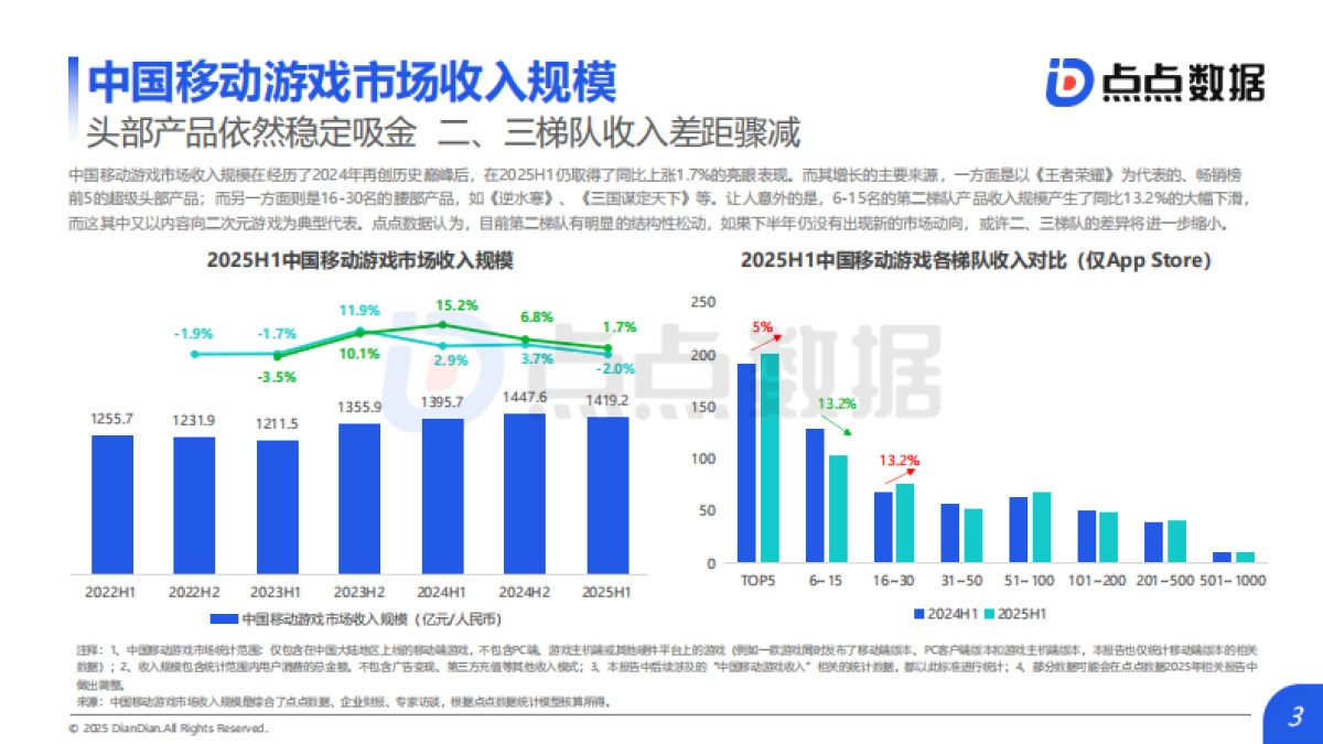 2025年H1全球移动游戏市场数据报告-点点数据_第3页
