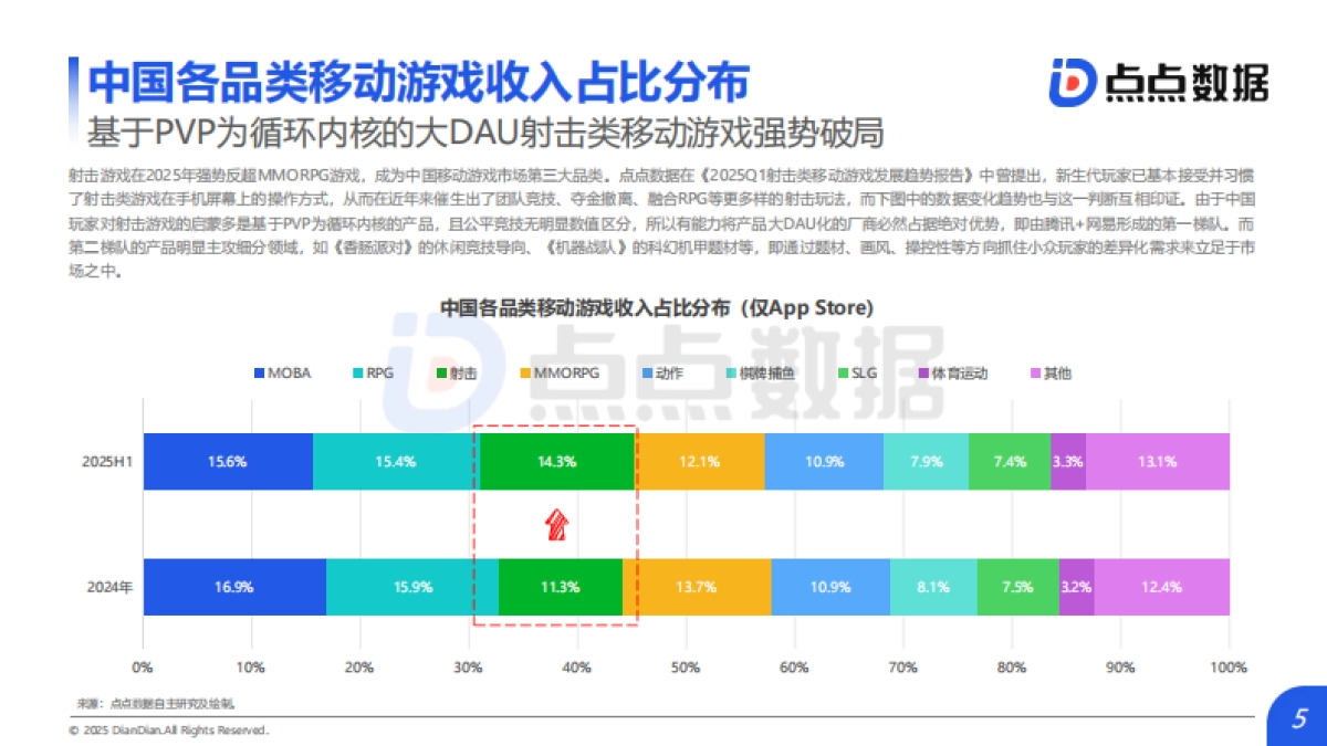2025年H1全球移动游戏市场数据报告-点点数据_第5页