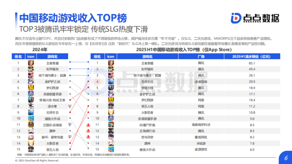 2025年H1全球移动游戏市场数据报告-点点数据_第6页