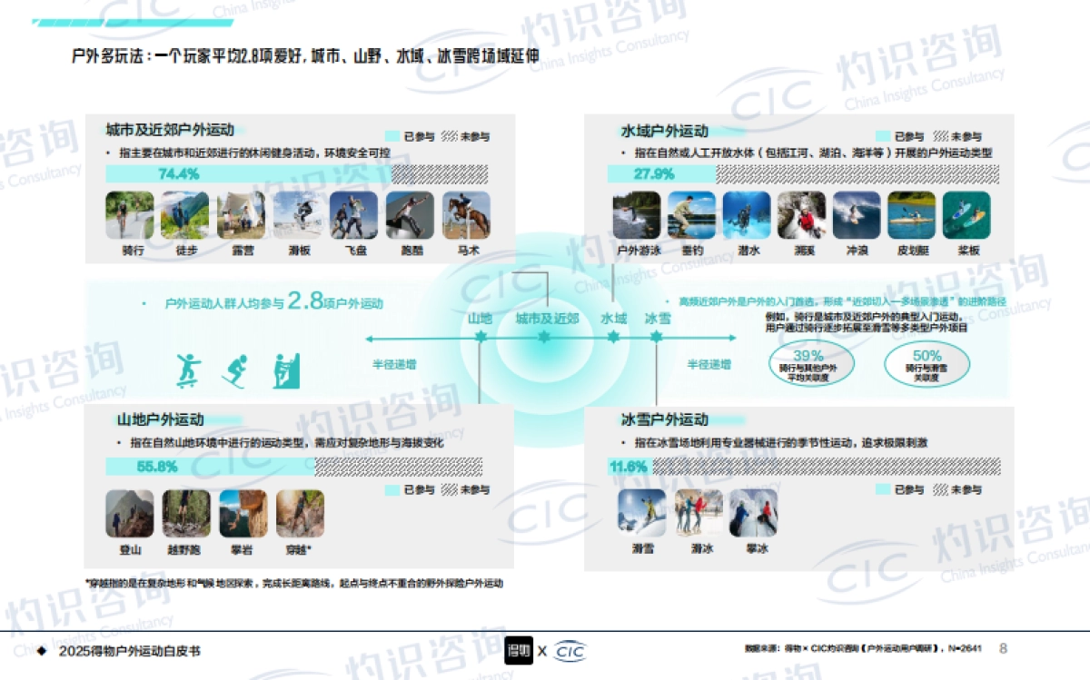 2025年得物户外运动白皮书-CIC灼识咨询＆得物_第8页