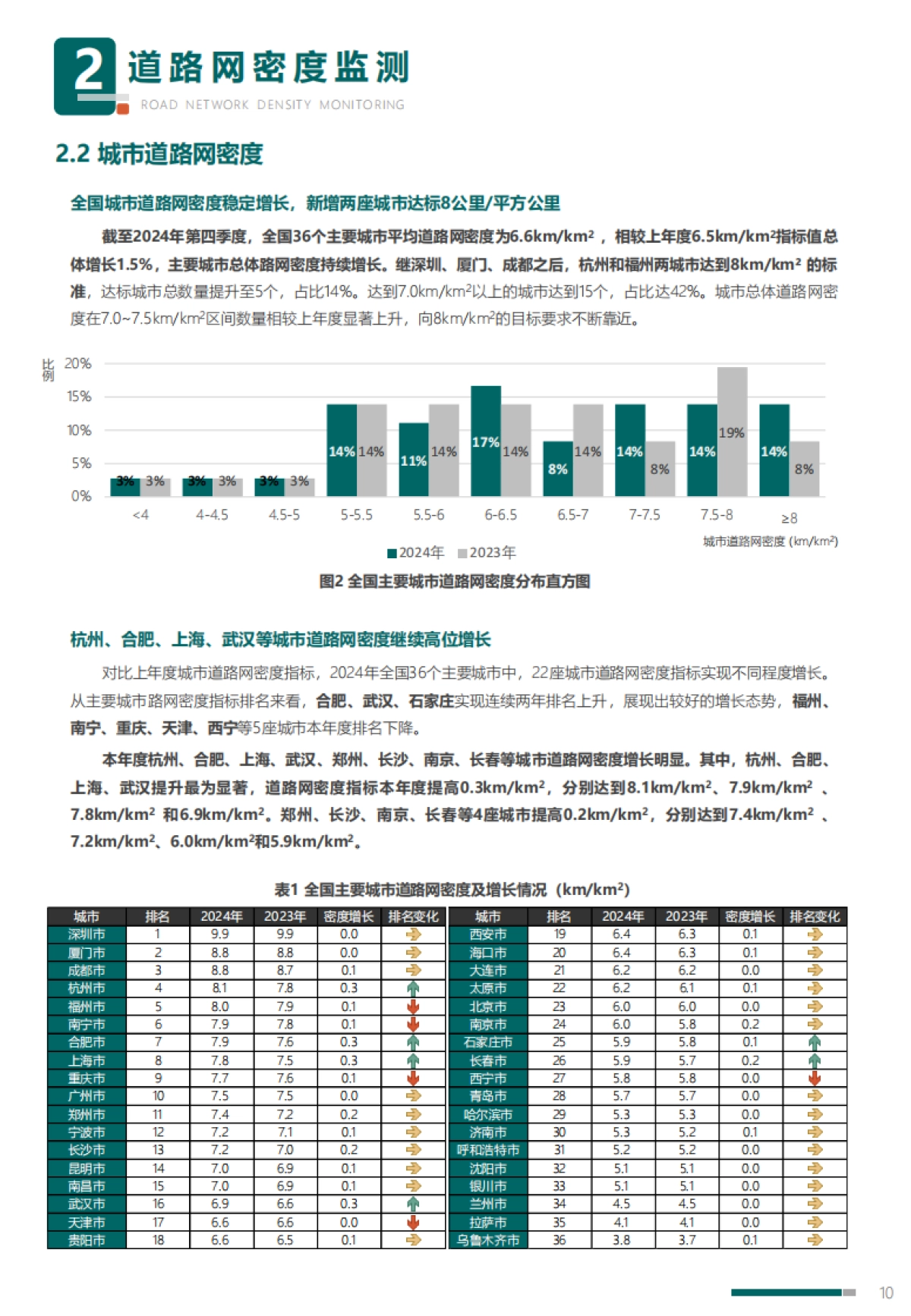 2025年度中国城市道路网密度与运行状态监测报告-中规院交通_第10页