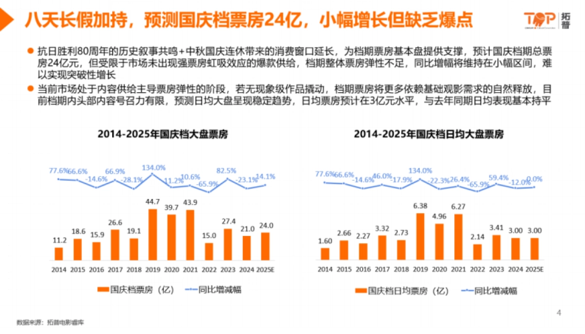 2025年国庆档影片前瞻分析-拓普_第3页