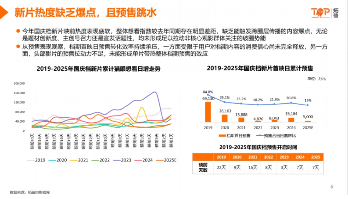 2025年国庆档影片前瞻分析-拓普_第5页