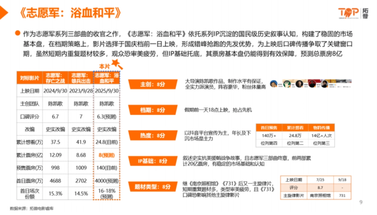 2025年国庆档影片前瞻分析-拓普_第8页