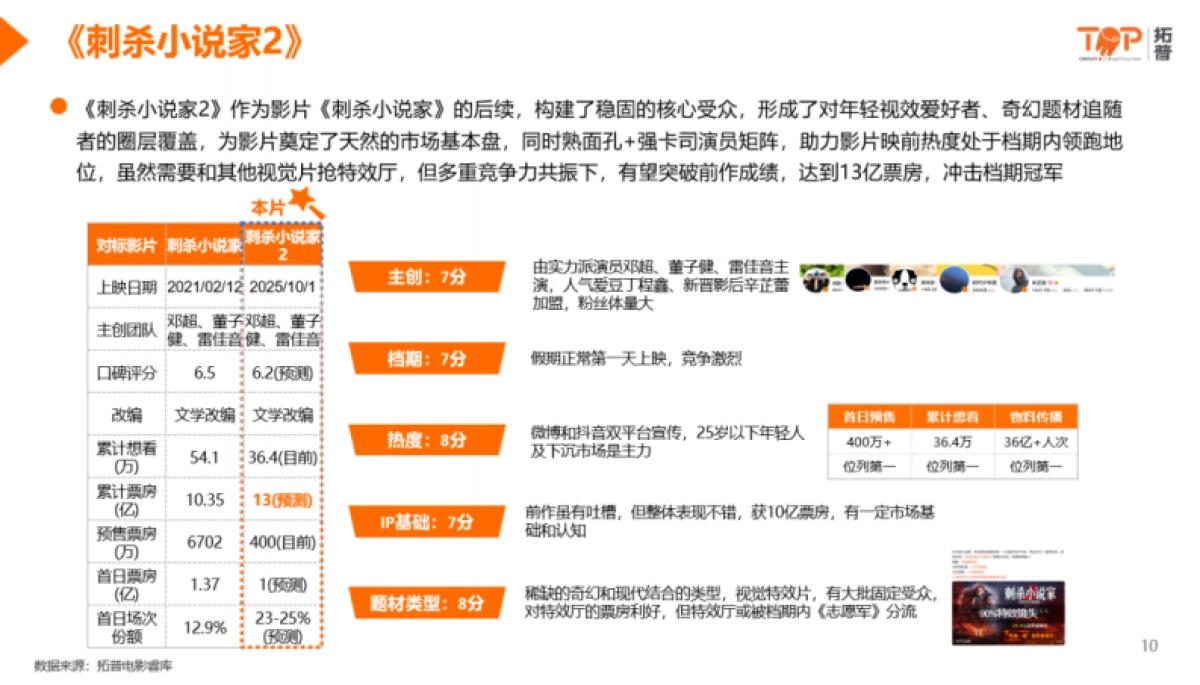 2025年国庆档影片前瞻分析-拓普_第9页
