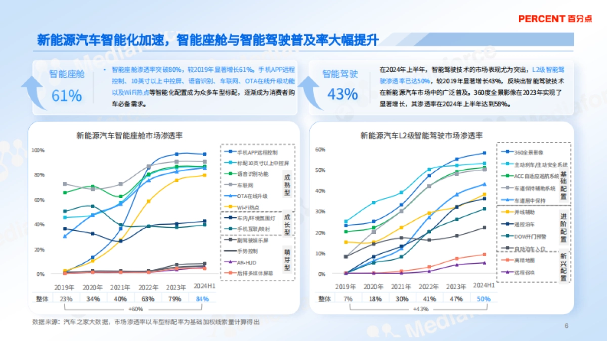 【百分点】2024年新能源汽车OTA升级消费者洞察报告_第6页