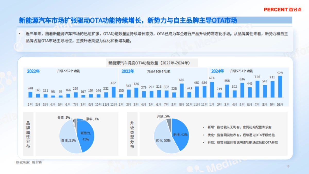【百分点】2024年新能源汽车OTA升级消费者洞察报告_第8页