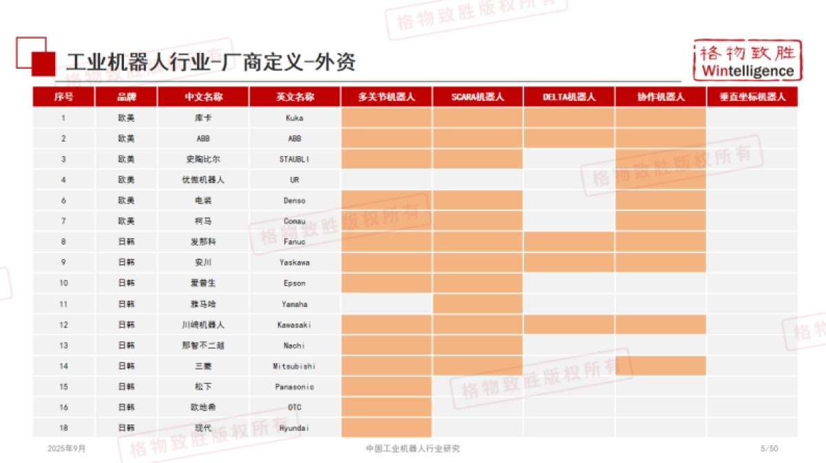 【格物致胜】2025中国工业机器人行业白皮书_第6页