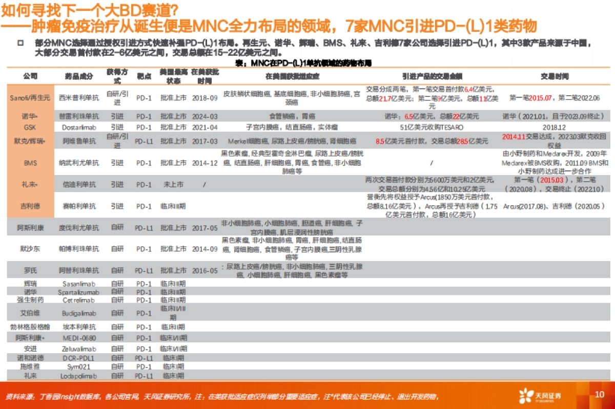 【天风证券】创新药产业趋势已成，进军全球商业化_第10页