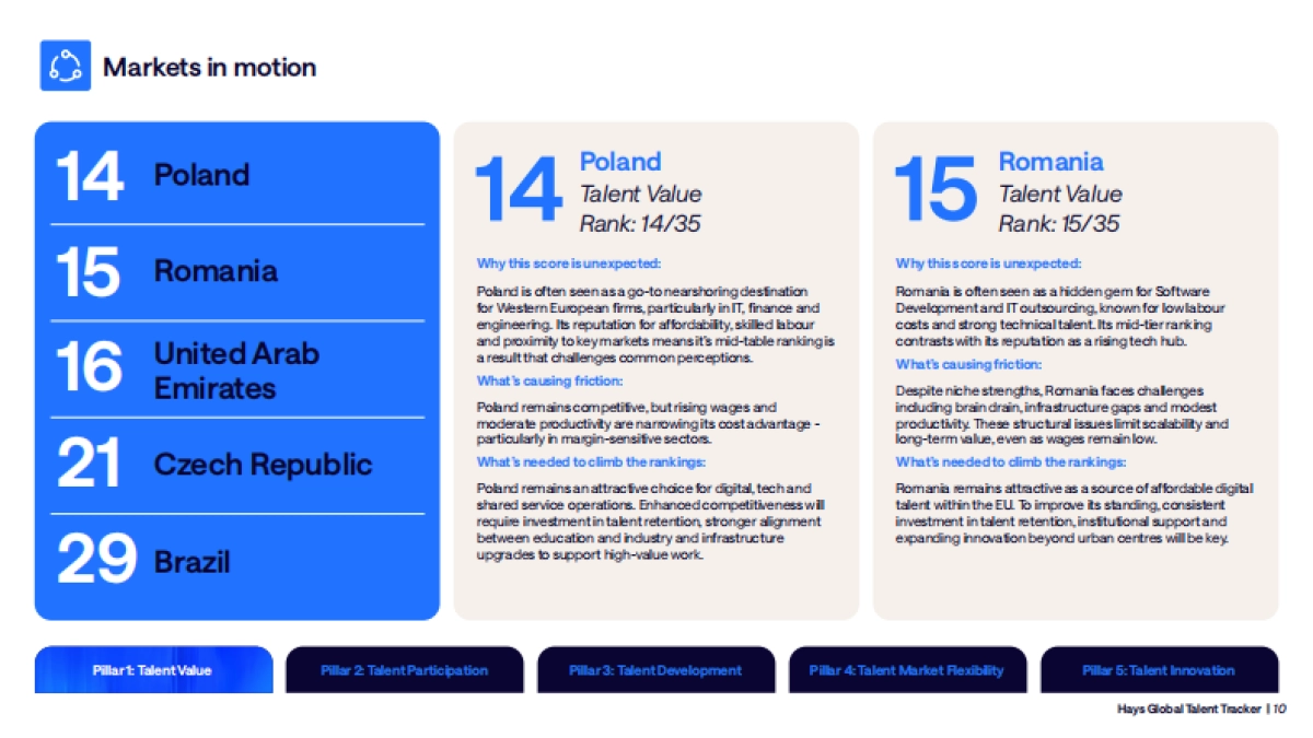 2025年全球人才追踪报告:动态世界劳动力情报洞察(英文版)-瀚纳仕牛津经济研究院_第10页