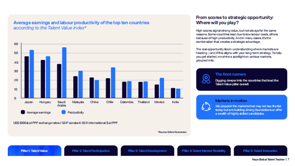 2025年全球人才追踪报告:动态世界劳动力情报洞察(英文版)-瀚纳仕牛津经济研究院_第7页