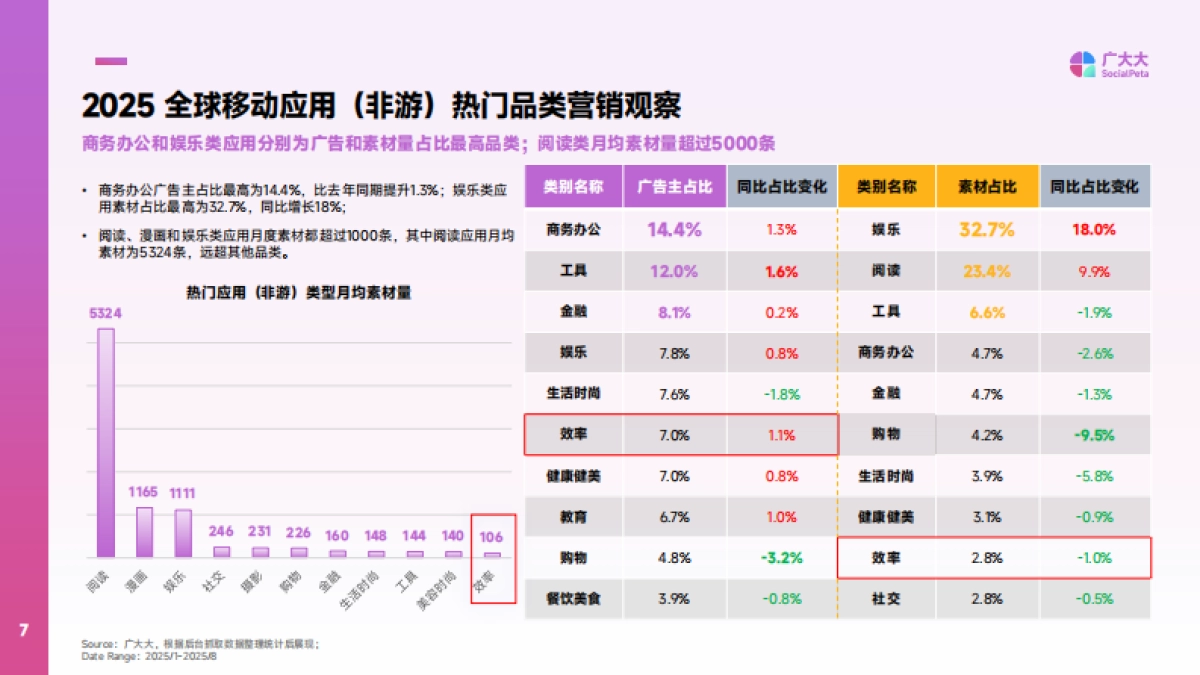 2025年效率类应用营销趋势报告-广大大_第7页