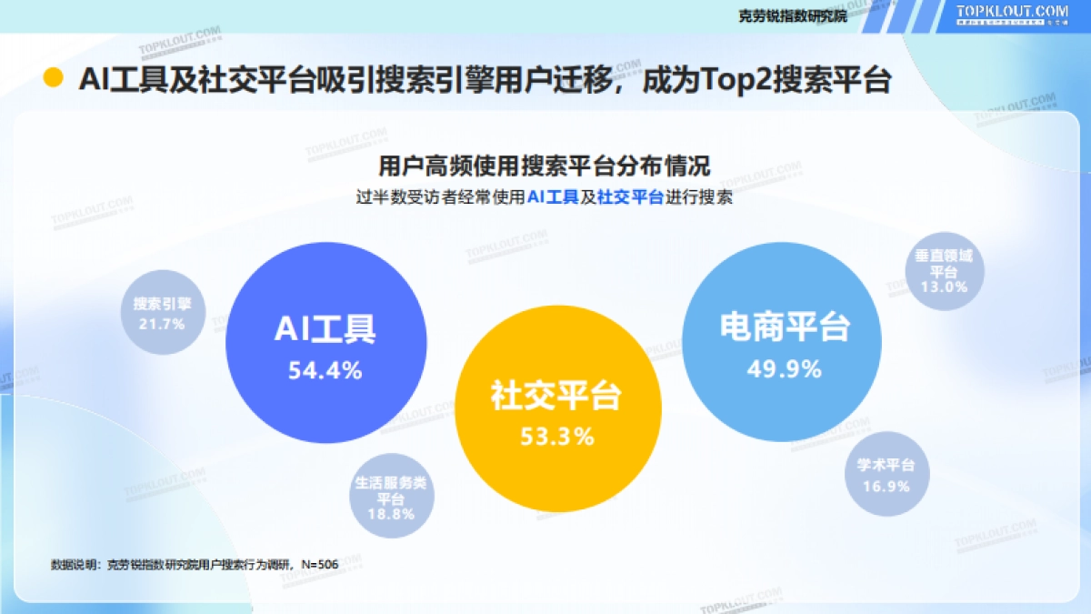 2025年需求变迁下的搜索变化-用户搜索行为盘点报告-克劳锐_第10页