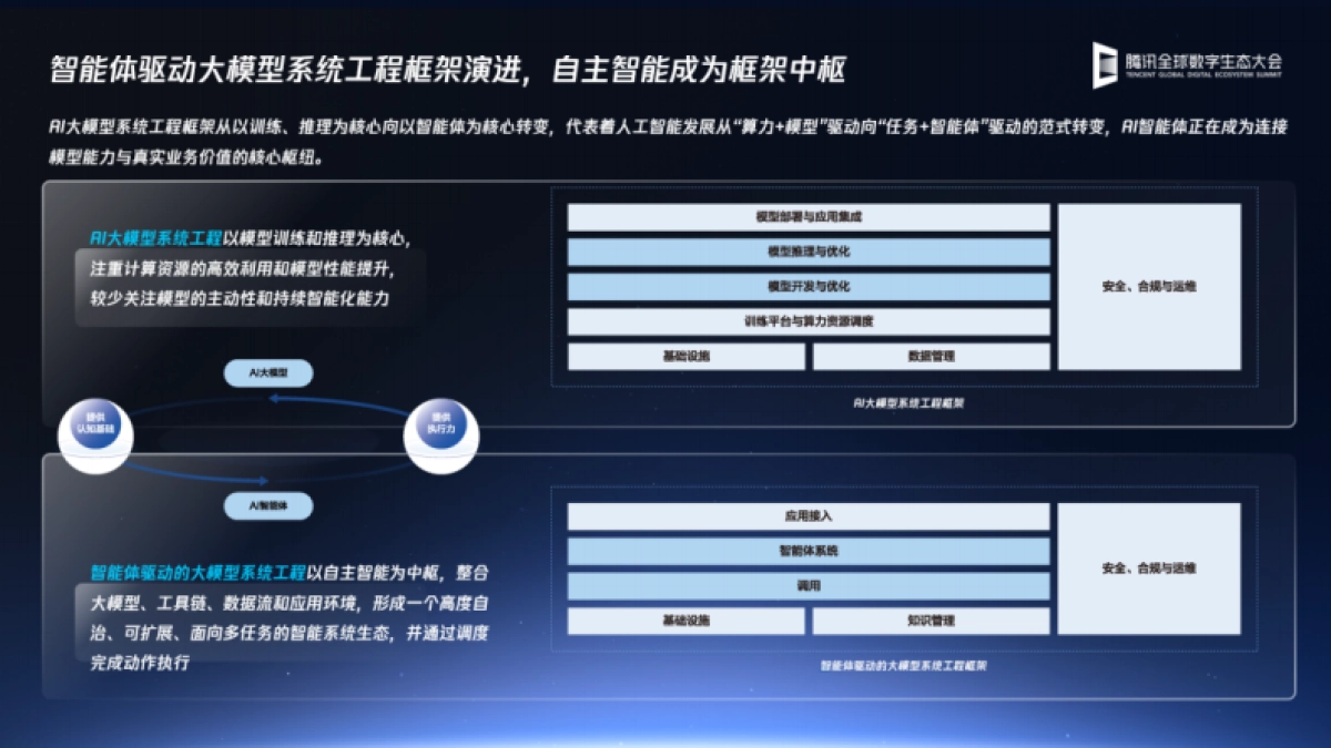 2025年智能体驱动的大模型系统工程与产业实践解读报告-腾讯云_第8页