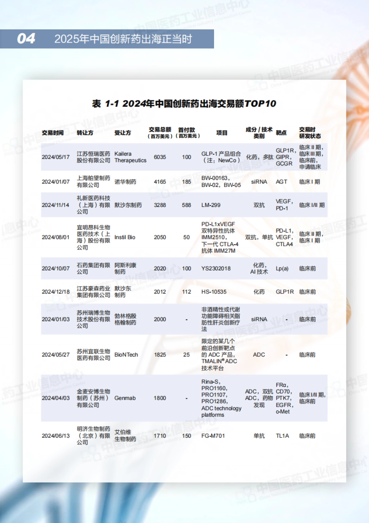 2025年中国创新药出海正当时-中国医药工业信息中心_第7页