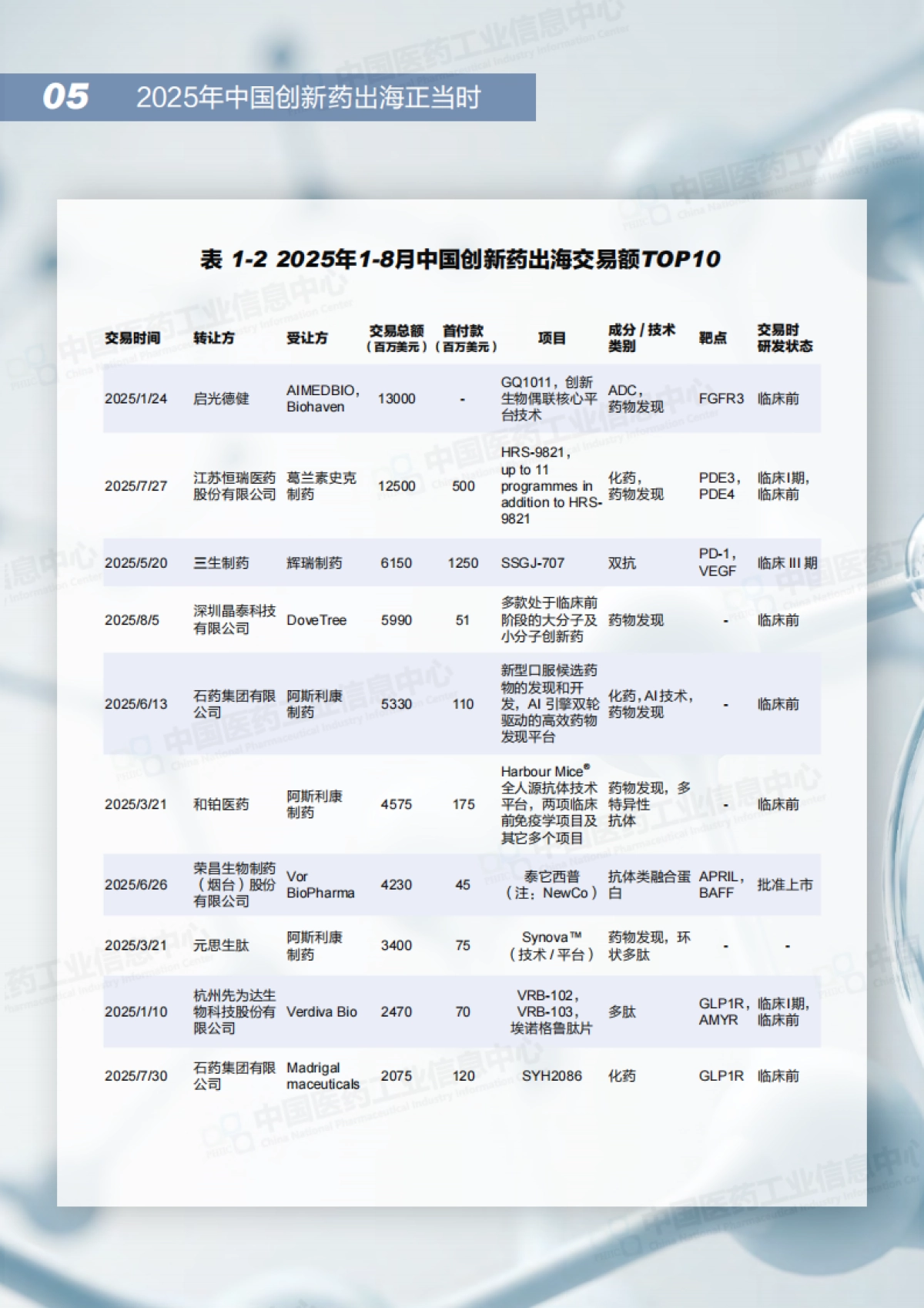 2025年中国创新药出海正当时-中国医药工业信息中心_第8页