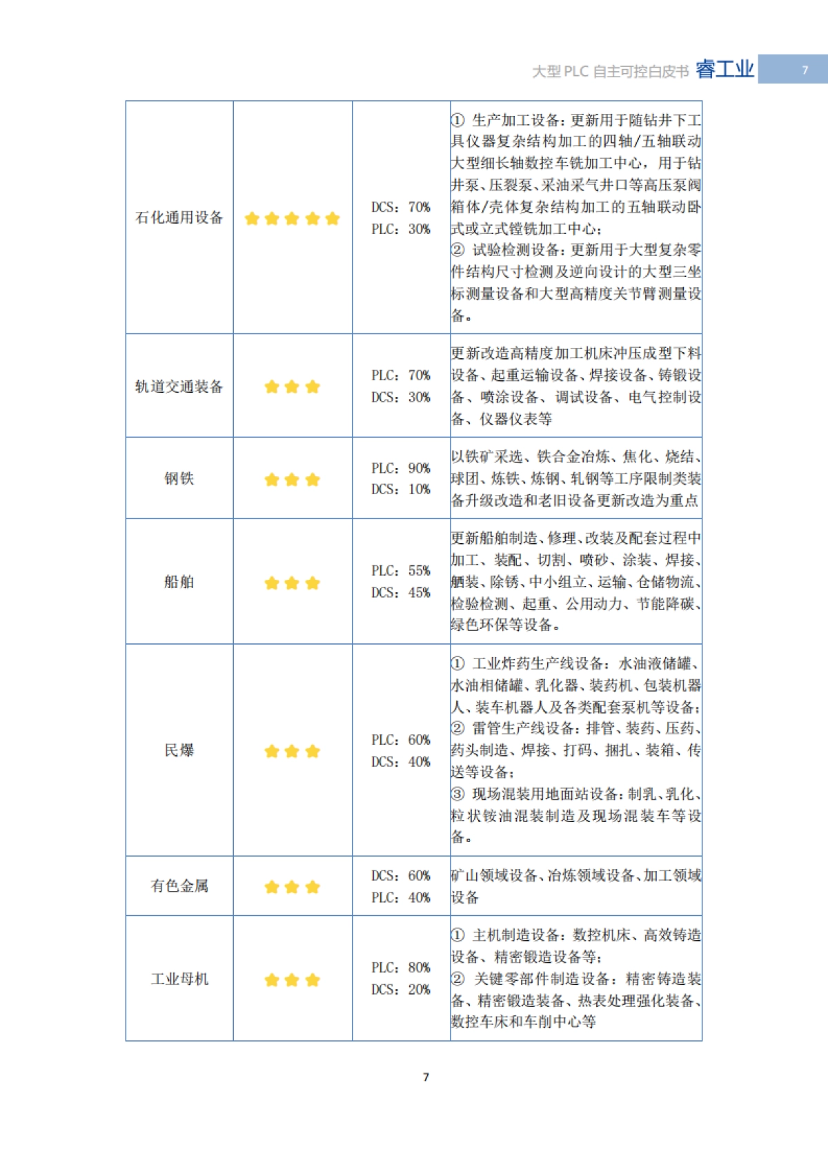 2025年中国大型PLC自主可控白皮书-MIR睿工业_第8页