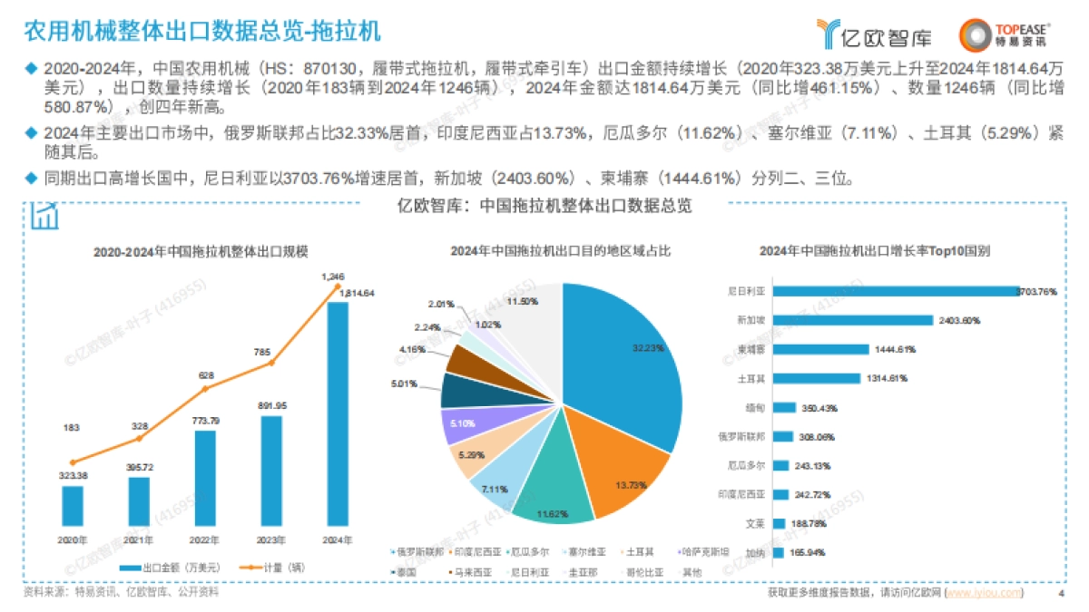 2025年中国农用机械出海国别机会洞察报告-亿欧智库_第4页