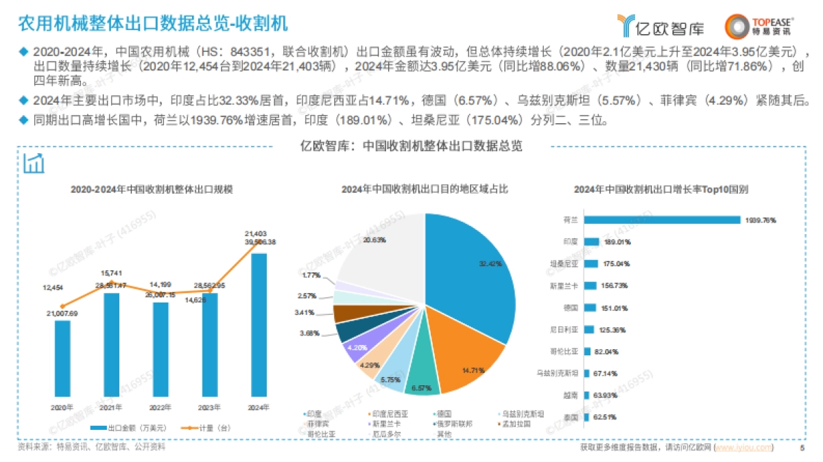 2025年中国农用机械出海国别机会洞察报告-亿欧智库_第5页