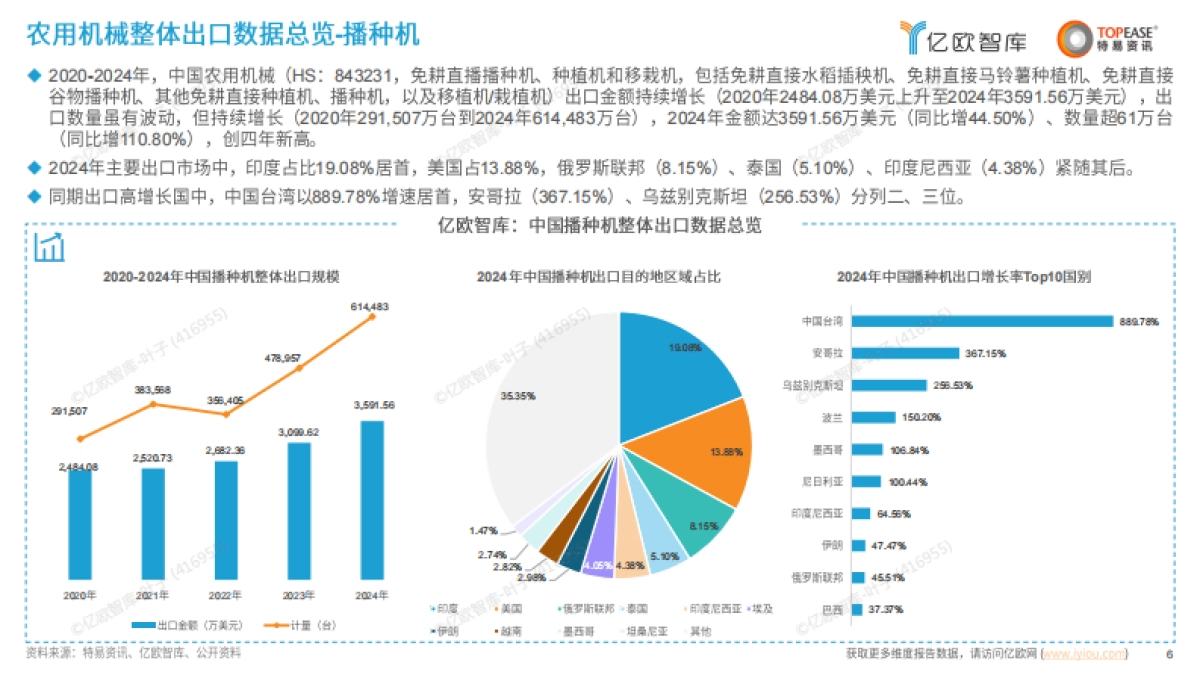 2025年中国农用机械出海国别机会洞察报告-亿欧智库_第6页