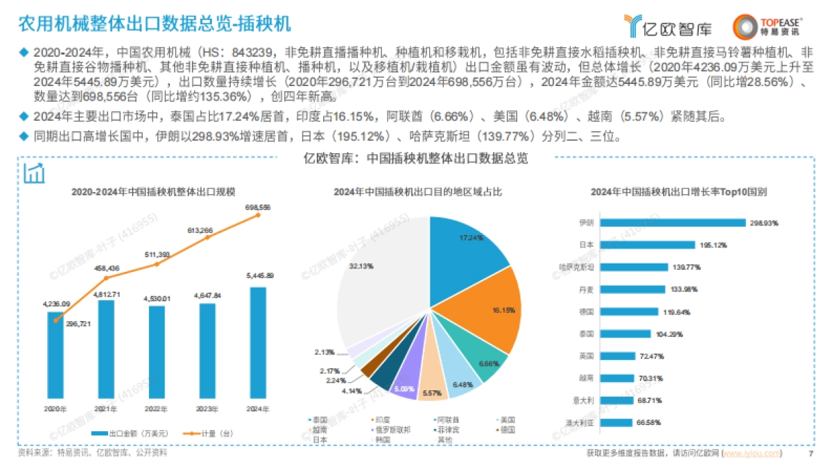 2025年中国农用机械出海国别机会洞察报告-亿欧智库_第7页