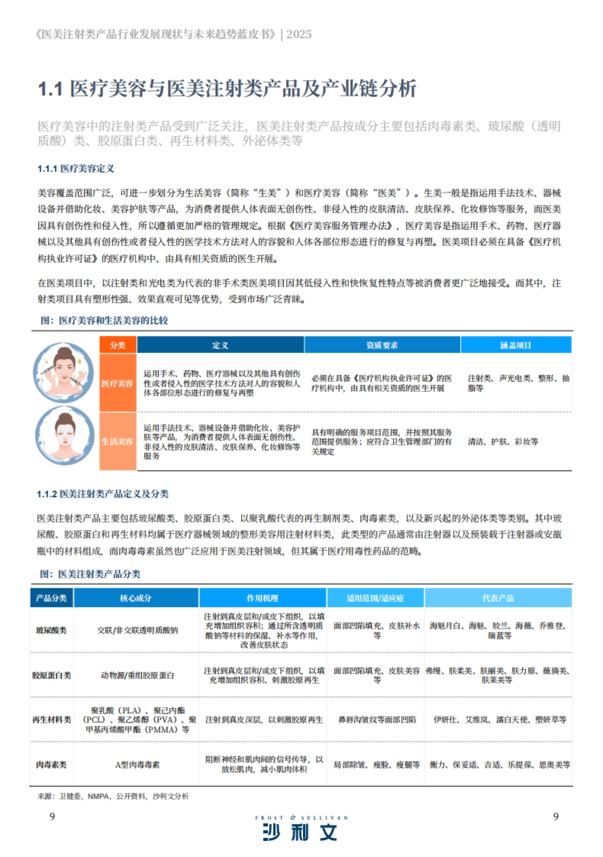2025医美注射类产品行业发展现状与未来趋势蓝皮书-沙利文_第9页