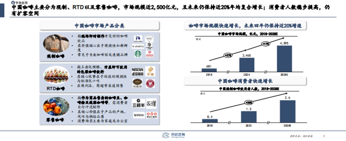 2025中国咖啡产业枢纽发展白皮书-灼识咨询_第2页