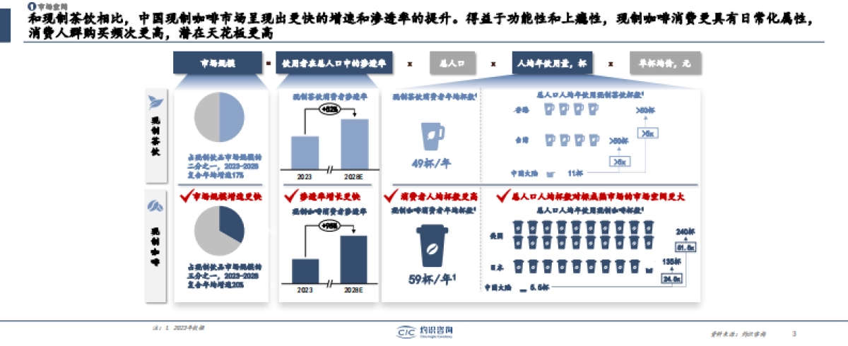 2025中国咖啡产业枢纽发展白皮书-灼识咨询_第3页