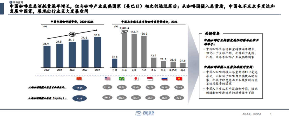2025中国咖啡产业枢纽发展白皮书-灼识咨询_第4页