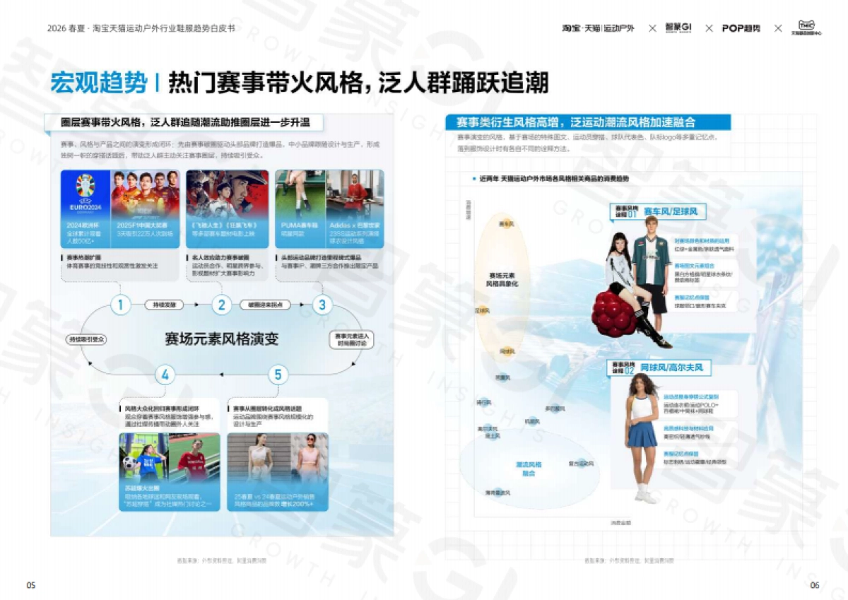 2026春夏·淘宝天猫运动户外鞋服趋势白皮书-智篆GI&天猫新品创新中心_第6页