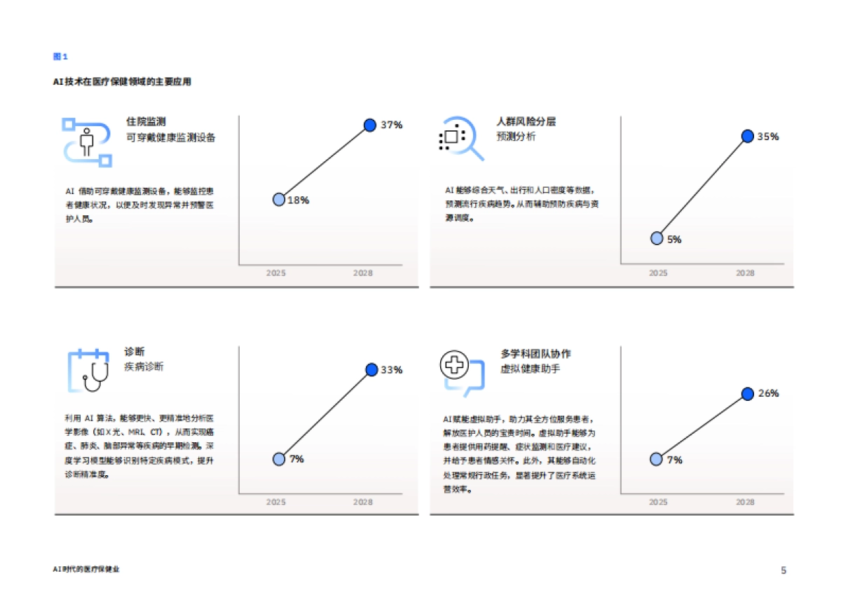 AI 时代的医疗保健业：科技注入，赋能 医疗创新与患者关怀-IBM_第5页
