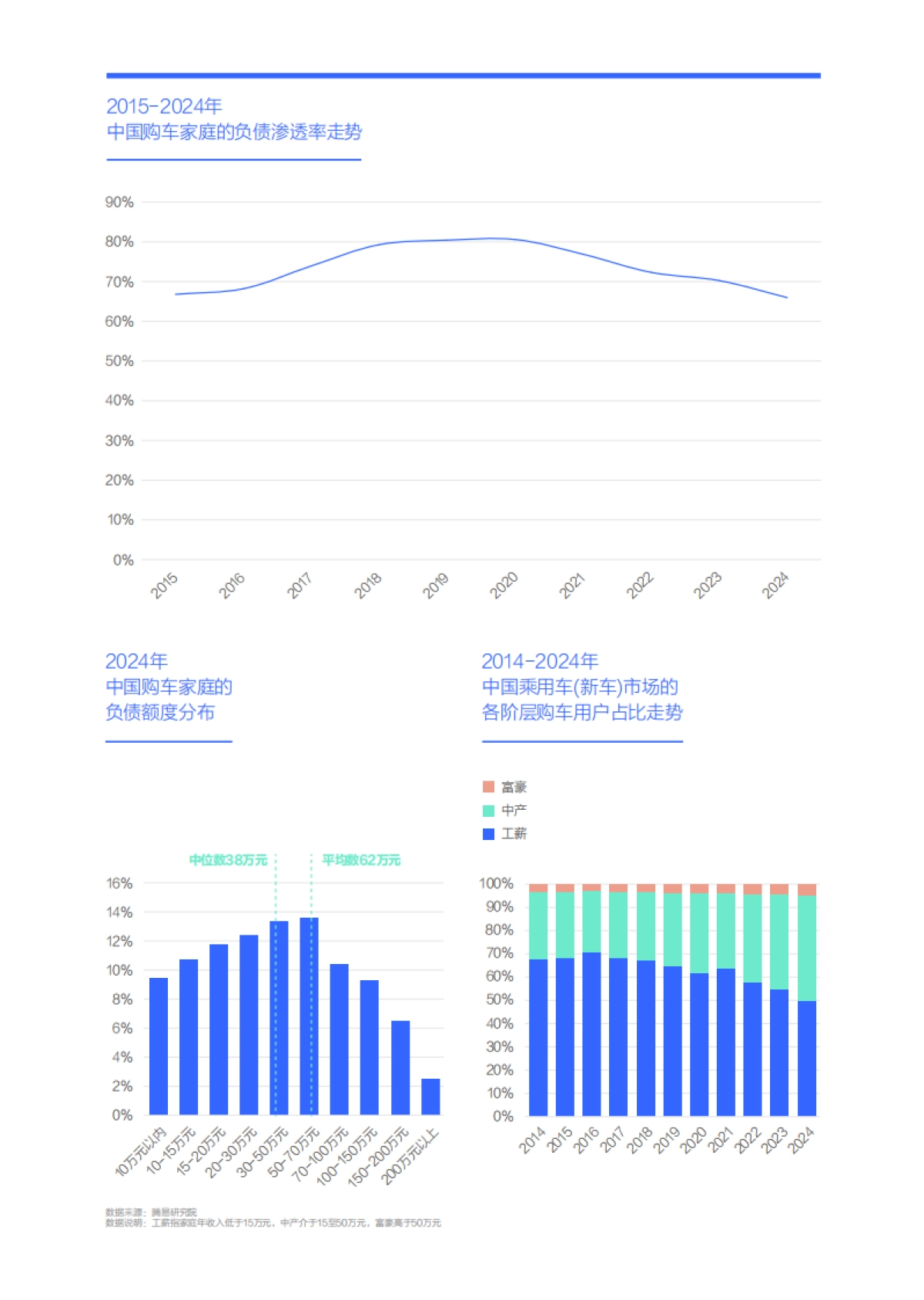 降低负债助力中国车市跨越“中产陷阱”-中国购车家庭收支洞察报告之负债篇（2025版）-易车_第4页