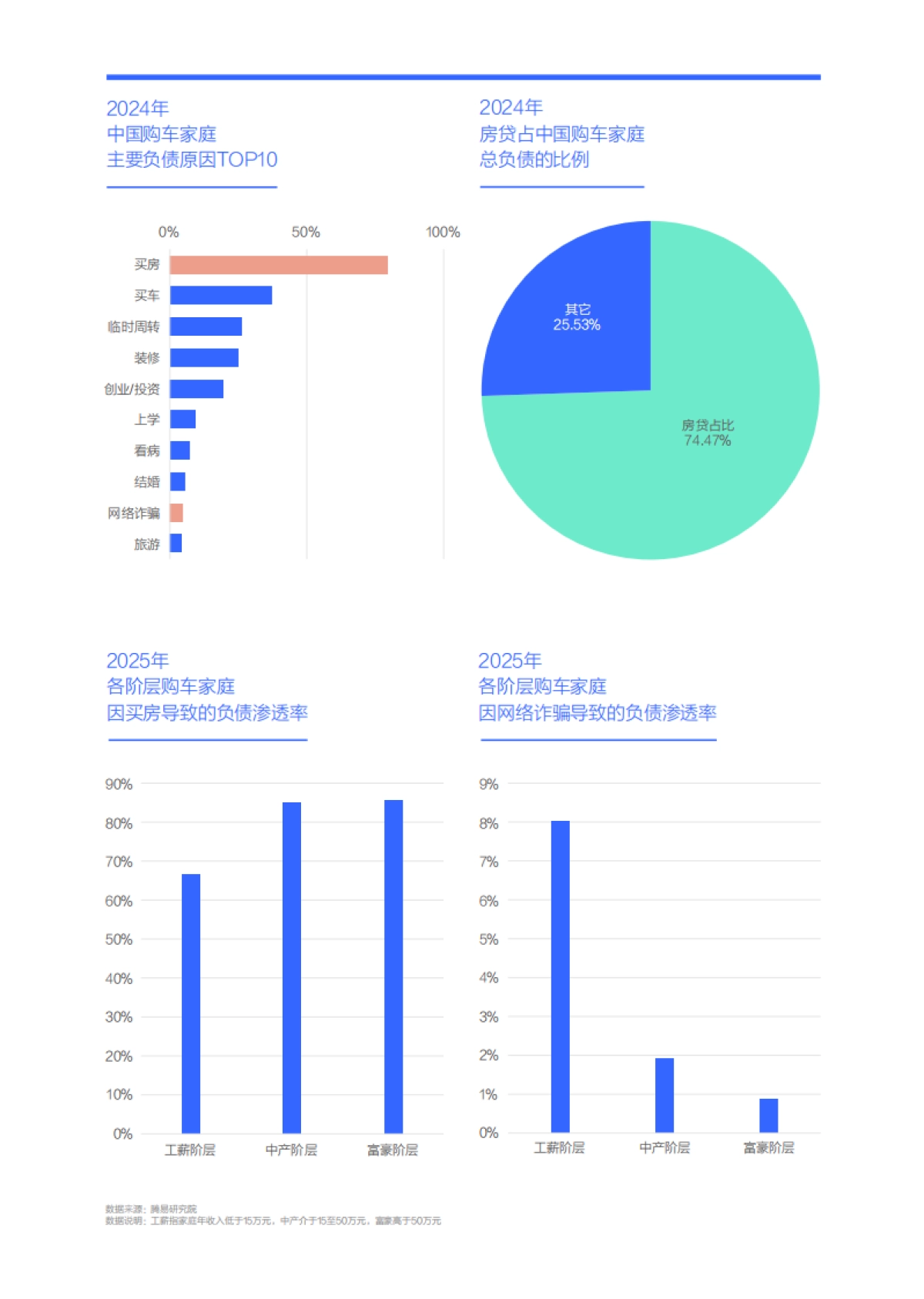 降低负债助力中国车市跨越“中产陷阱”-中国购车家庭收支洞察报告之负债篇（2025版）-易车_第6页