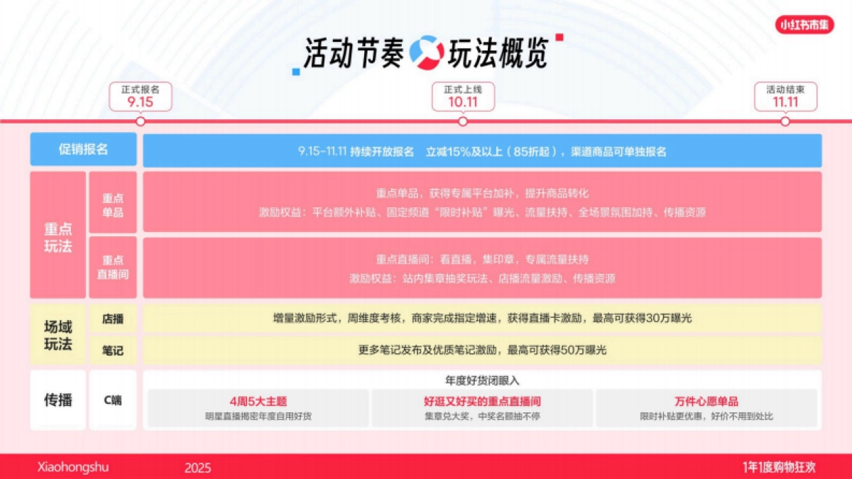 2025小红书电商双11-珠宝文玩行业运营指南_第4页