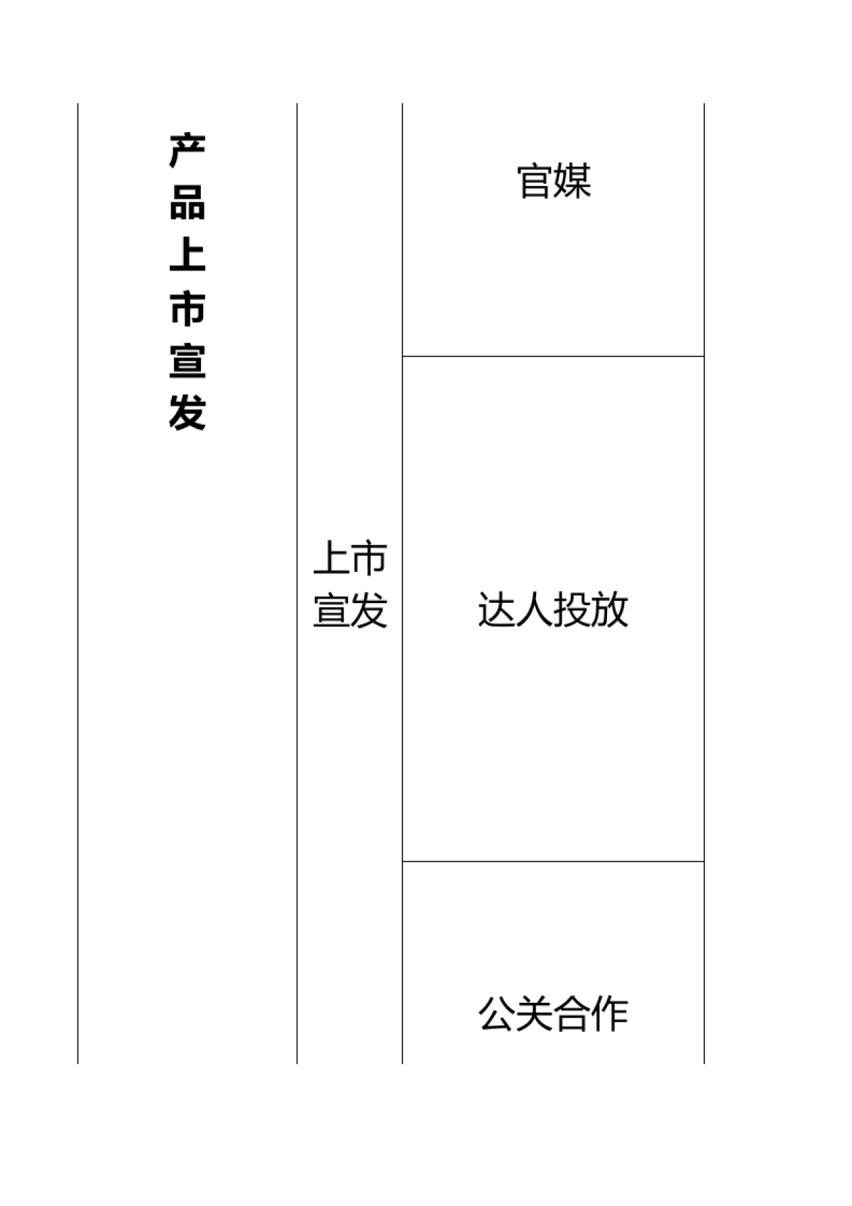 品牌营销动作：品牌规划GTM新品上市规划表_第3页