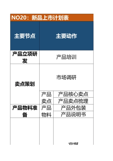 品牌营销动作：品牌规划GTM新品上市规划表