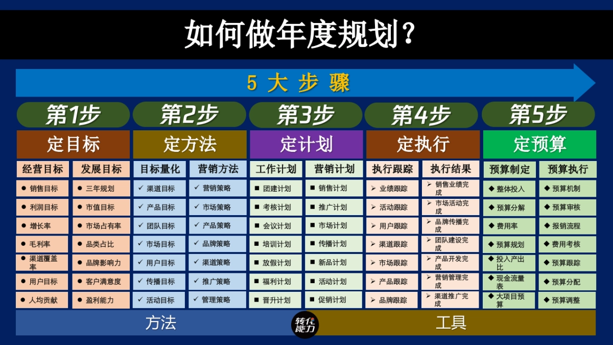 2024营销规划指南方案「升级版」_第6页