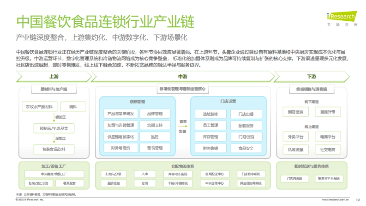2025年中国餐饮食品连锁加盟行业白皮书_第10页