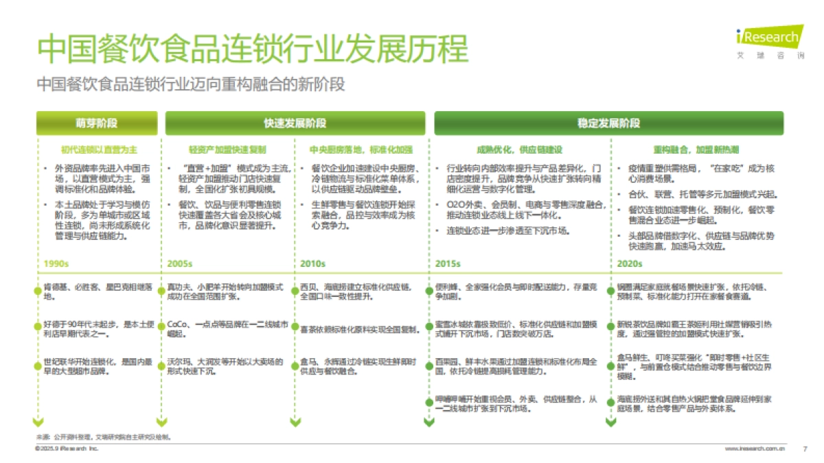 2025年中国餐饮食品连锁加盟行业白皮书_第7页