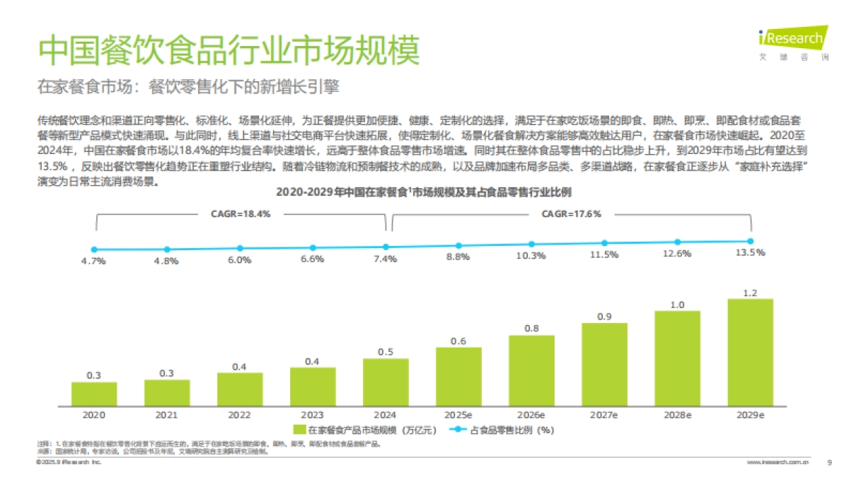2025年中国餐饮食品连锁加盟行业白皮书_第9页