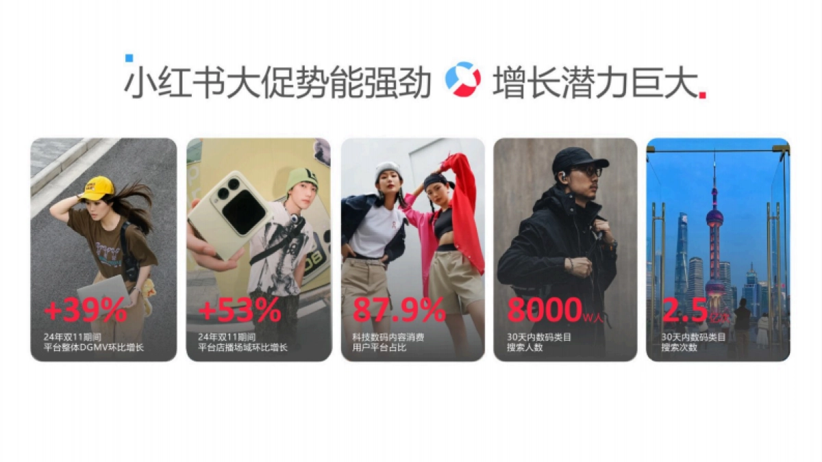 2025小红书电商双11-数码配件行业运营指南_第4页