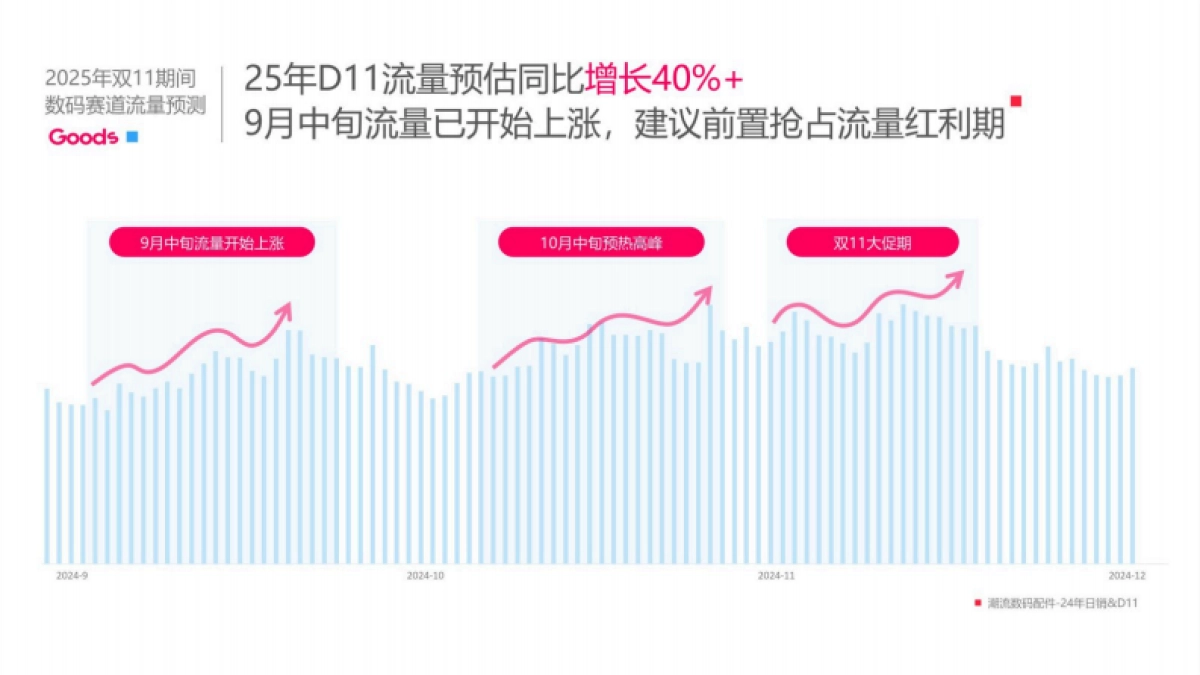 2025小红书电商双11-数码配件行业运营指南_第6页