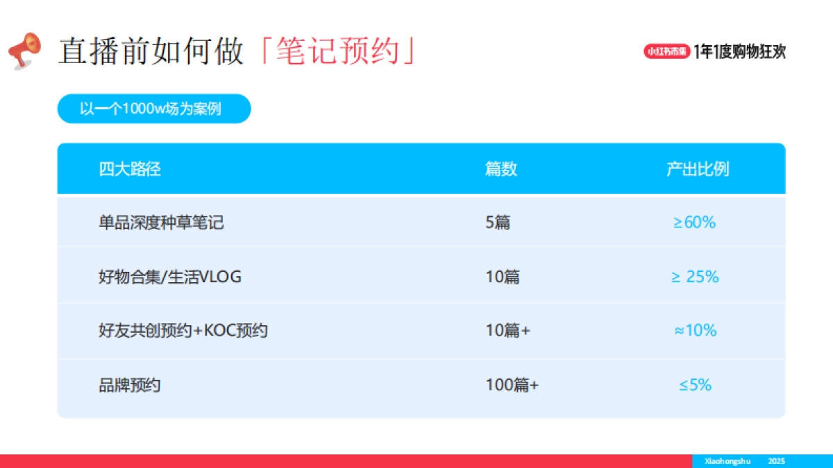 2025小红书双11大场直播单品打爆策略_第4页