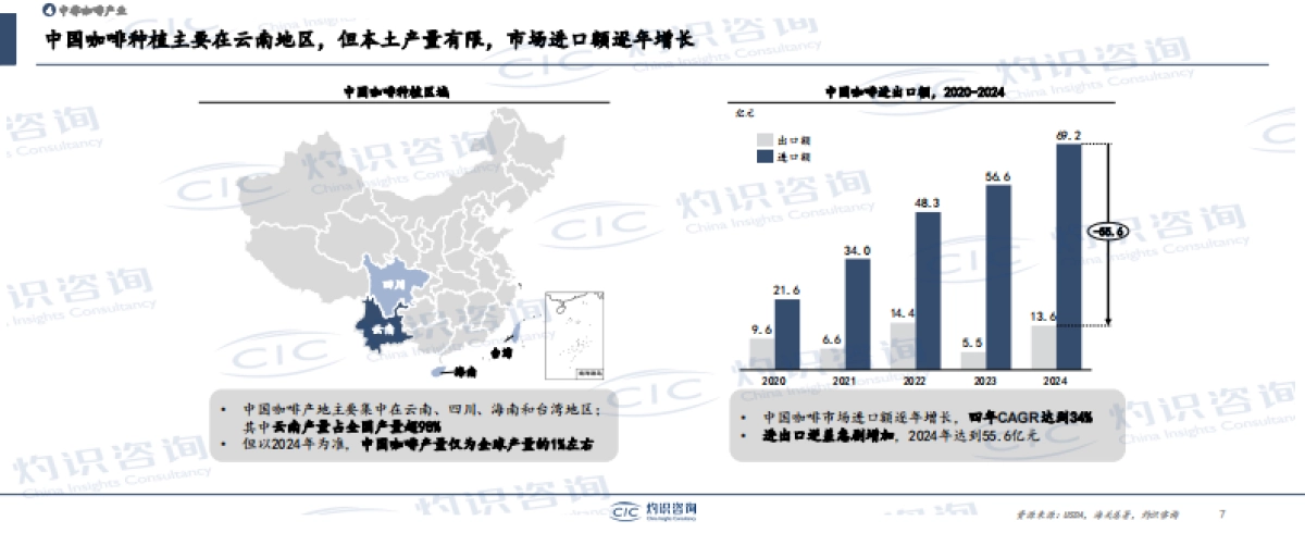 2025中国咖啡产业枢纽发展白皮书_第7页